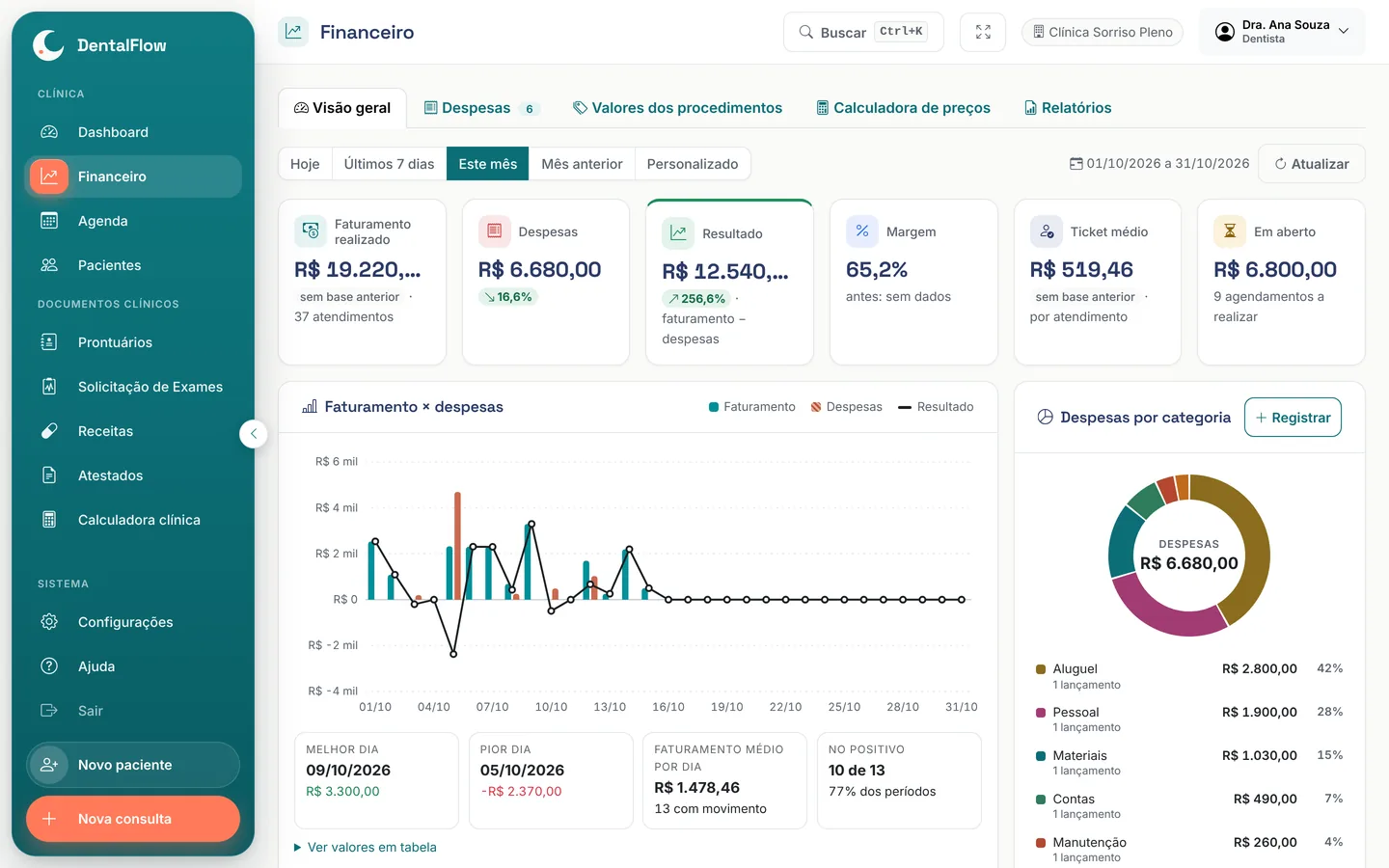 Visão geral do Financeiro no DentalFlow: faturamento, despesas, resultado, margem, ticket médio, valor em aberto, gráfico de faturamento e despesas por dia e despesas por categoria.