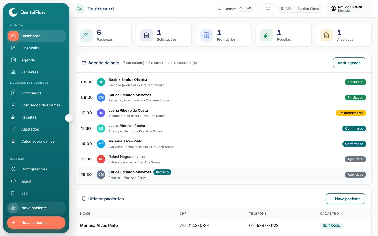 Painel inicial do DentalFlow com a agenda de hoje: consultas finalizadas, uma em atendimento, as confirmadas e o próximo paciente marcado.